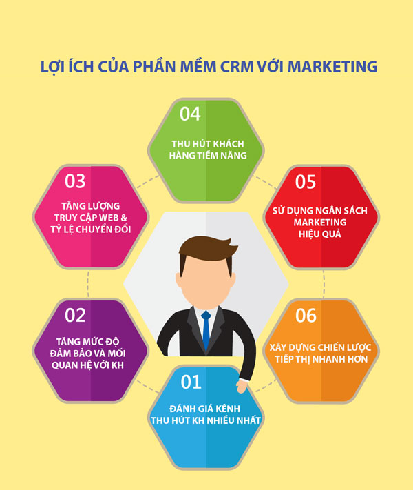 lợi ích của phần mềm crm