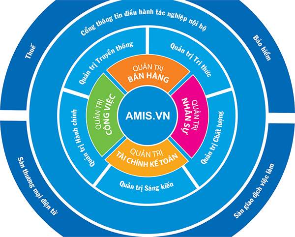 phần mềm quản trị doanh nghiệp amis