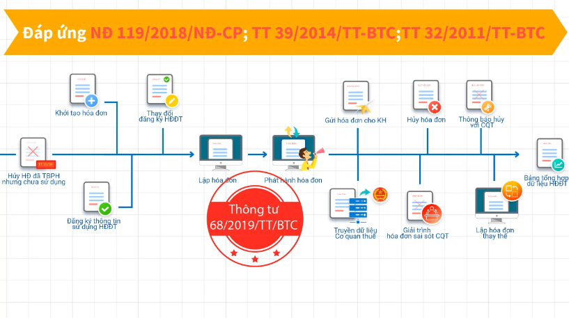 8. Sẵn sàng đáp ứng thông tư 68/2019/TT-BTC