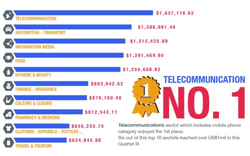 10 nhóm ngành chi nhiều nhất cho quảng cáo trực tuyến