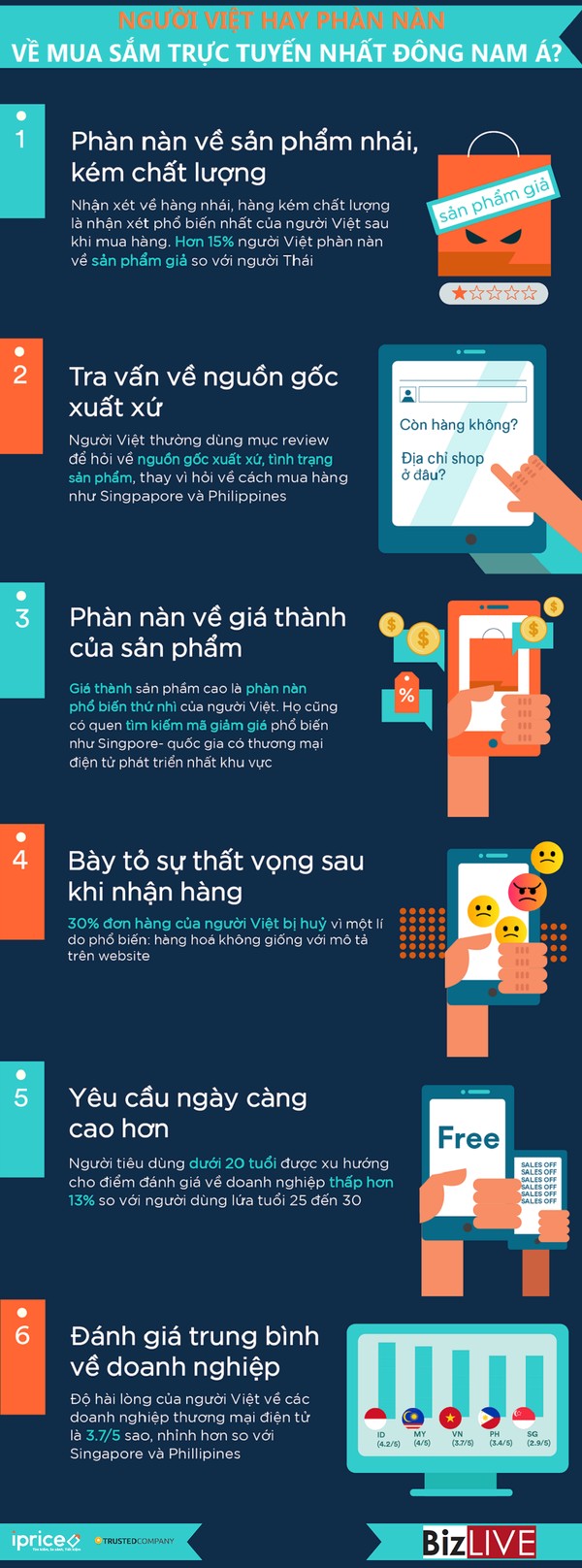 [Infographic] Người Việt hay phàn nàn về mua sắm trực tuyến nhất Đông Nam Á?