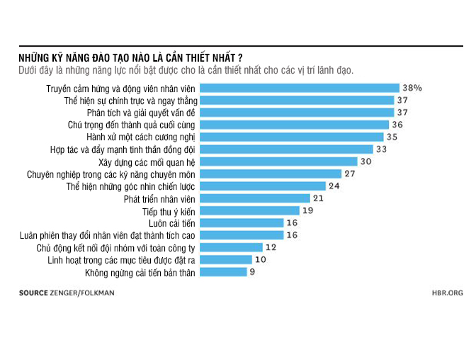 16 kỹ năng làm nên thành công của nhà quản lý