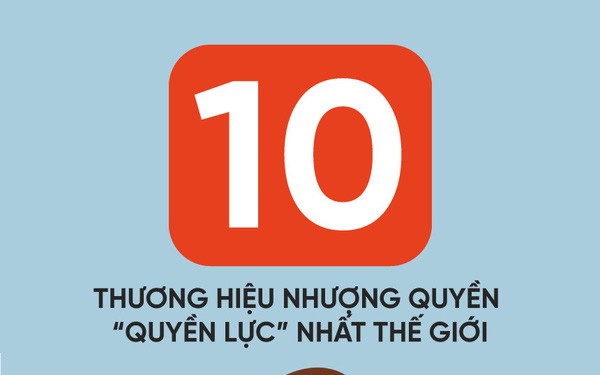 [Infographic] 10 thương hiệu nhượng quyền “quyền lực” nhất thế giới