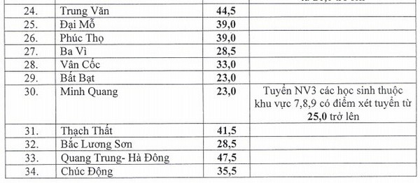 40 trường công lập tại Hà Nội hạ điểm chuẩn vào lớp 10 THPT năm 2016