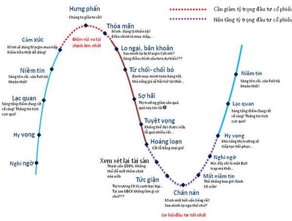 5 sai lầm phổ biến trên sàn chứng khoán ai cũng từng mắc phải