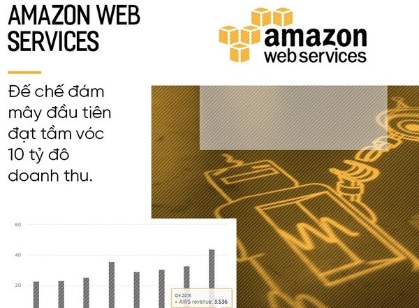 Điểm yếu của đế chế Amazon trong cuộc chiến đám mây với Microsoft, IBM và Oracle