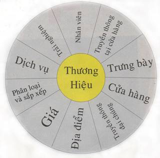 “Cân” giá trị thương hiệu