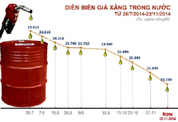 Giá dầu lửa giảm: Đâu là chân dốc ?