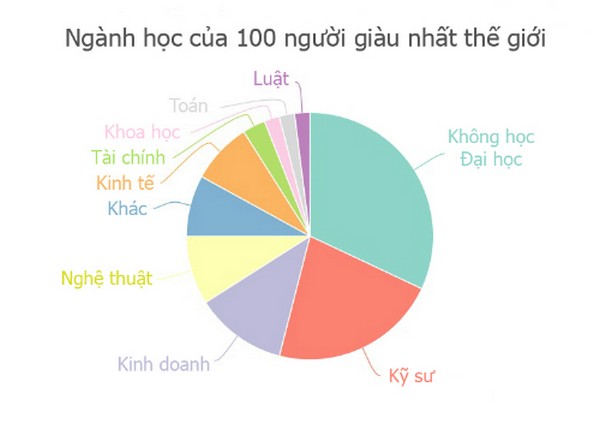 Học ngành gì dễ trở thành tỷ phú nhất?