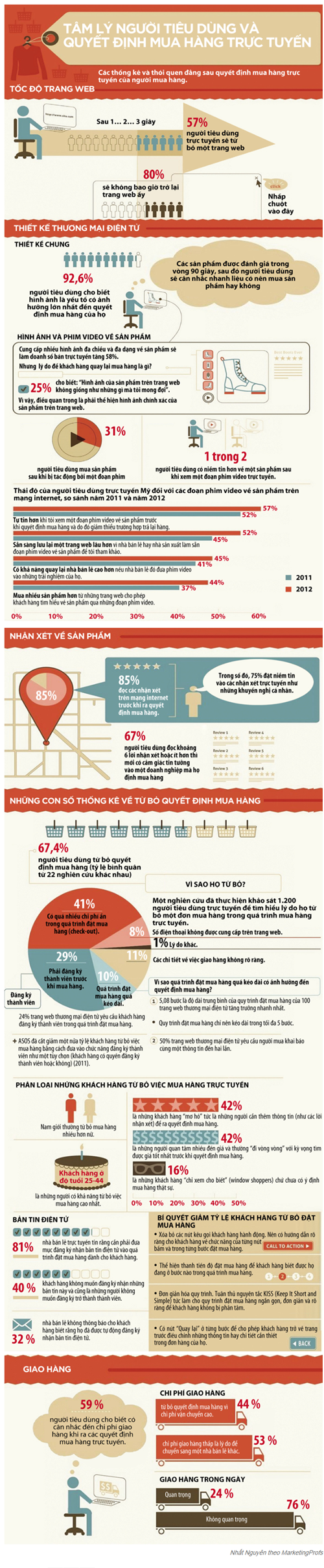 [Infographic]Các yếu tố ảnh hưởng đến quyết định mua hàng trực tuyến