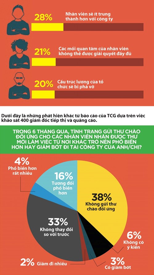 [Infographic] Có nên gửi counteroffer cho nhân viên sắp nghỉ việc?