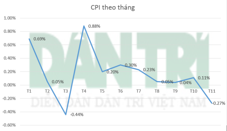 Lạm phát 11 tháng xuống thấp kỷ lục còn 2,08%