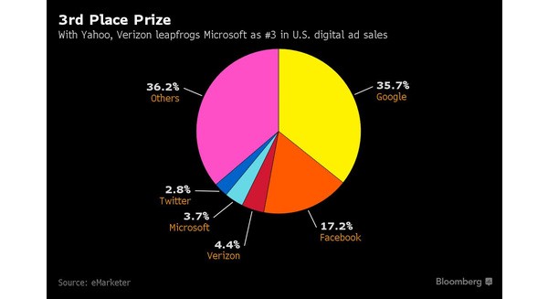 Mua lại Yahoo, Verizon vẫn đứng sau Google và Facebook