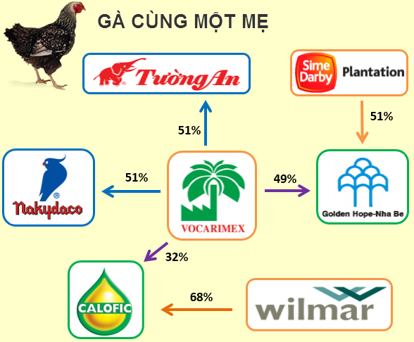 Thị trường dầu ăn Việt Nam: Gà nhà cắn nhau, cáo hưởng lợi?