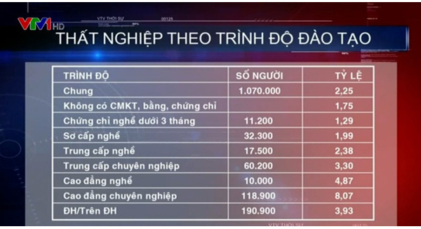 Thực trạng thất nghiệp: Cứ 100 người thì 18 người có bằng đại học trở lên